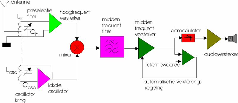 radio ontvanger blokschema